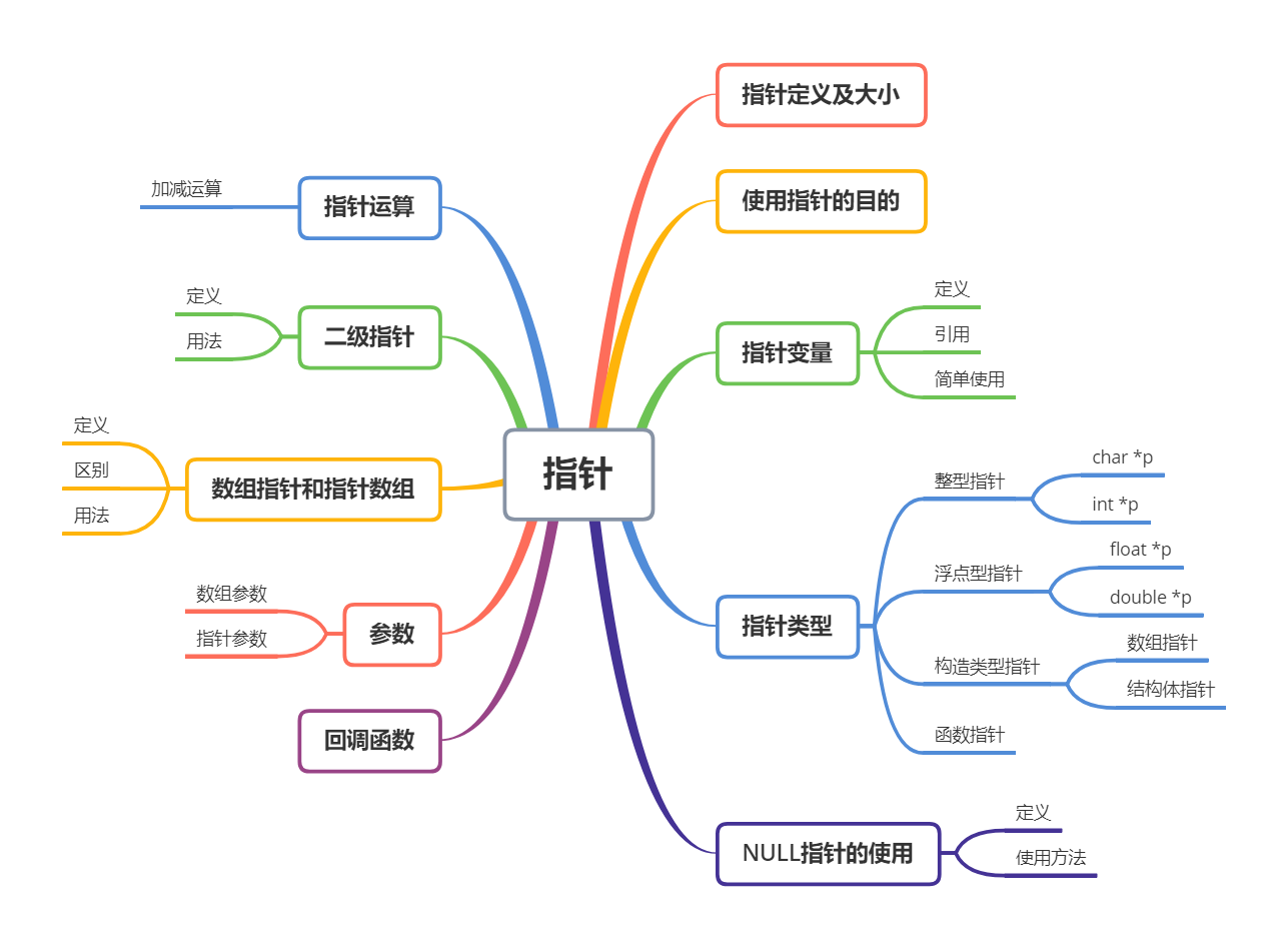 2022指南针思维导图图片