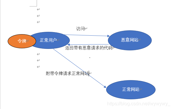 完成CSRF