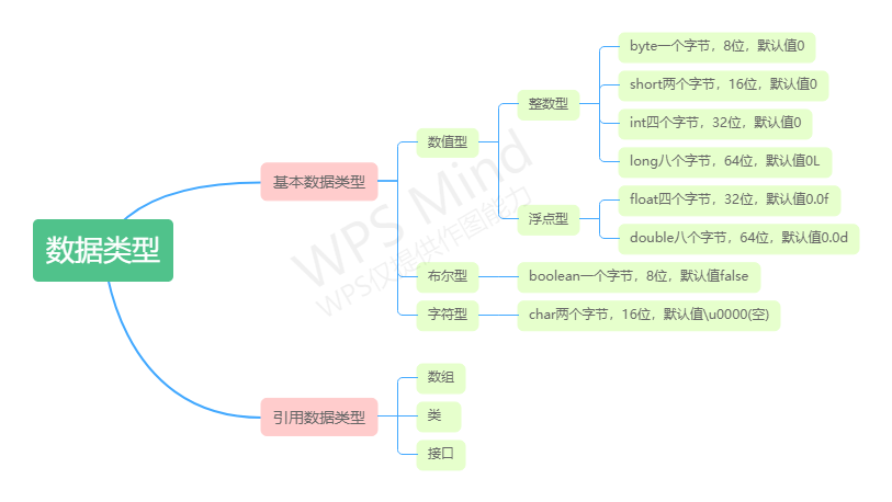 .数据类型思维导图