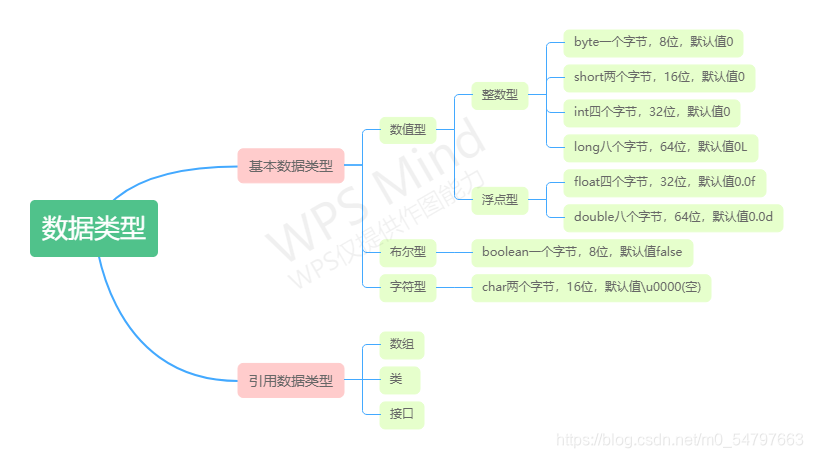 .数据类型思维导图