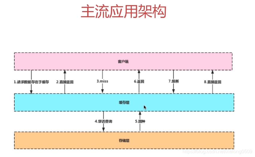 中间件架构