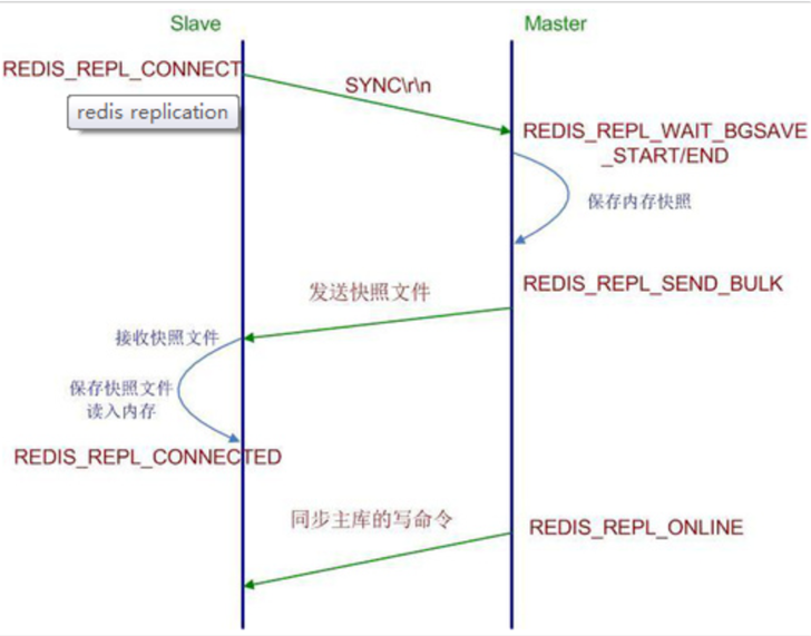 Redis主从复制-CSDN博客