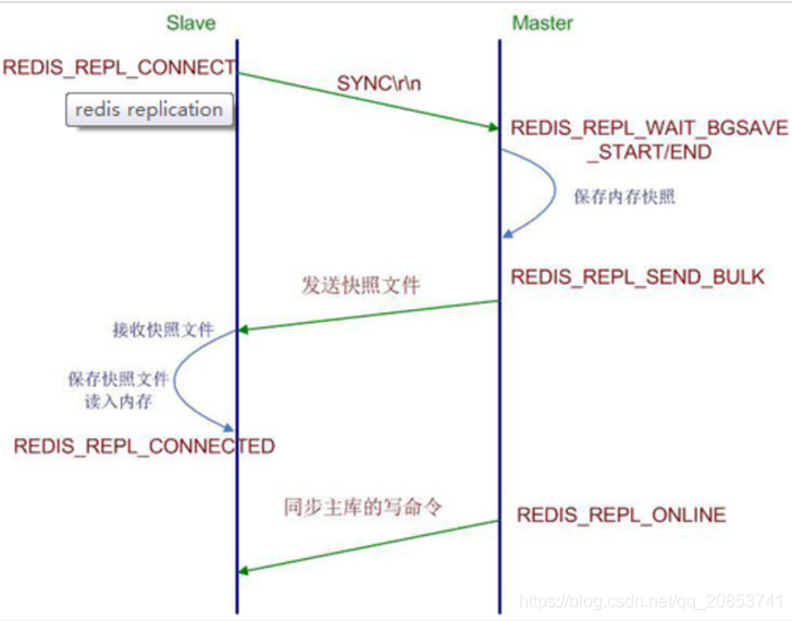 Redis主从复制-CSDN博客