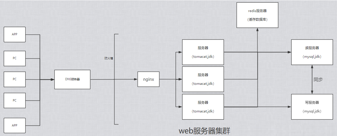 互联网公司分布式集群架构图入门解析