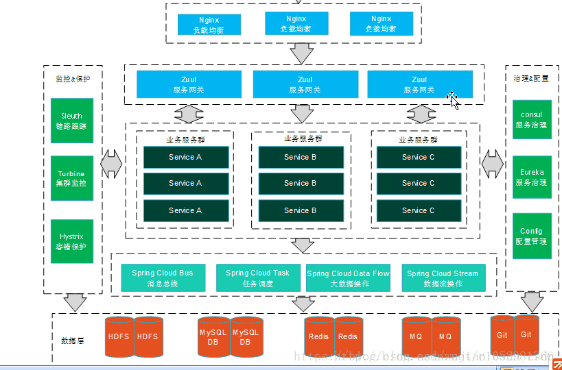 Spring Cloud 微服务总体架构图_微服务架构包括spring cloud-CSDN博客