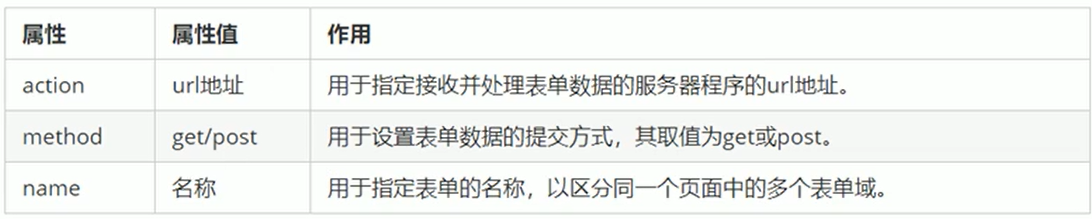 浅谈HTML表单标签＜form＞、＜input＞_form:input和input的区别-CSDN博客
