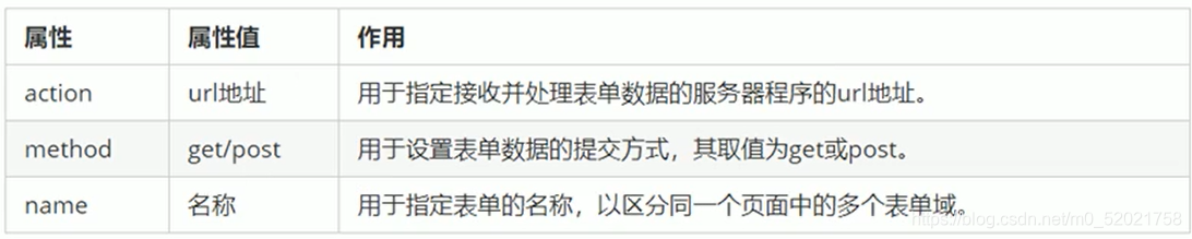 浅谈HTML表单标签<form>、<input>_form:input和input的区别-CSDN博客