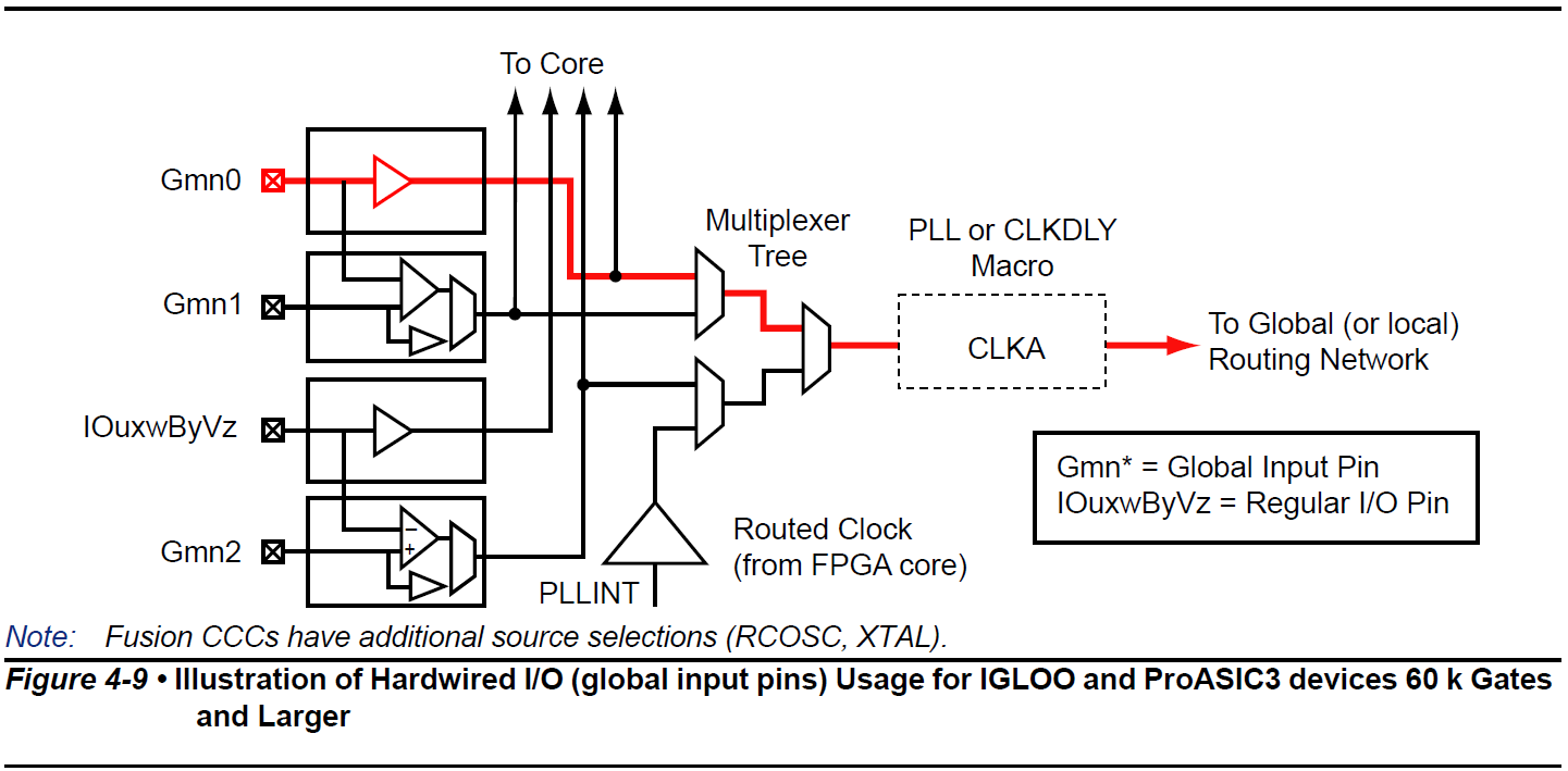 Proasic3 A3p060功能和应用分析 Csdn博客