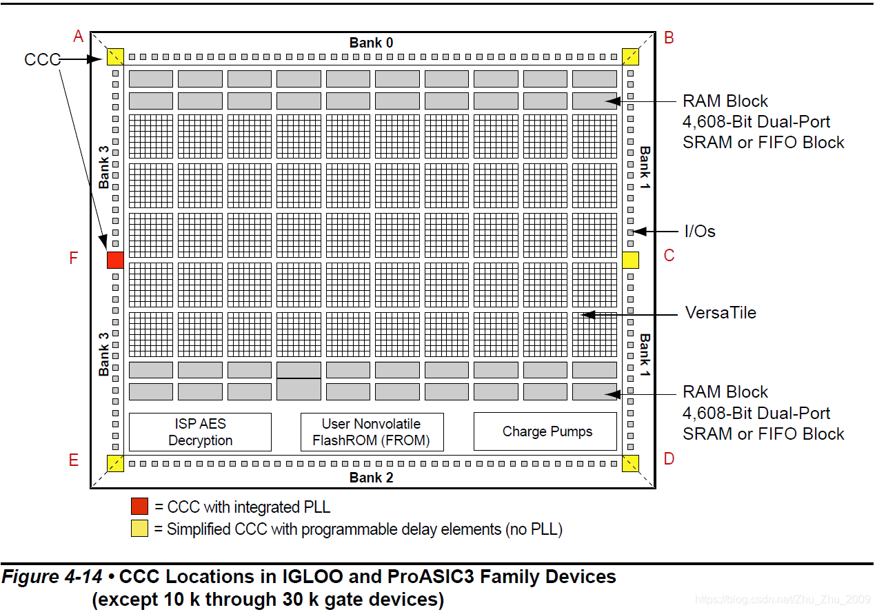 ProASIC3 A3P060功能和应用分析-CSDN博客