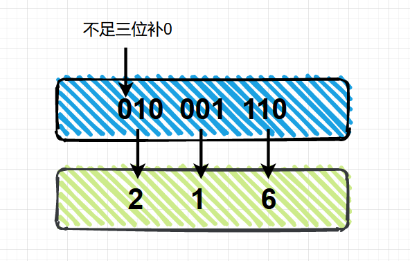 图解计算机中的数据表示形式