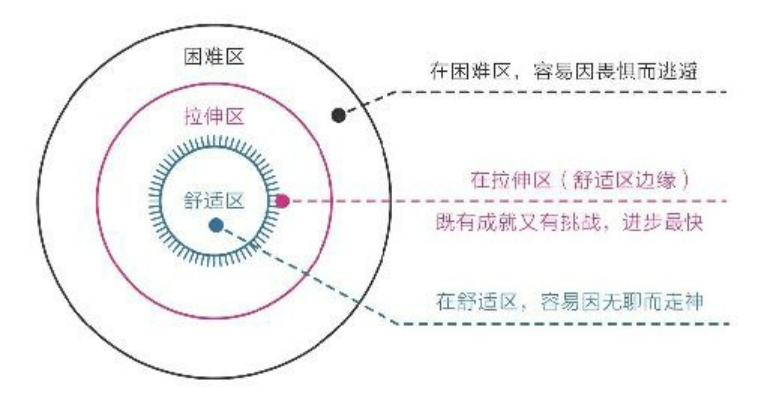 舒适区边缘