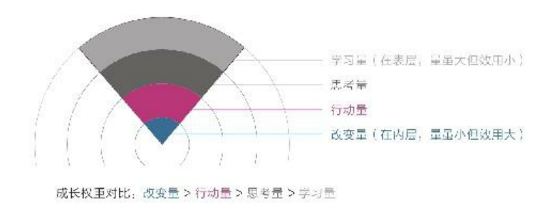 成长权重对比