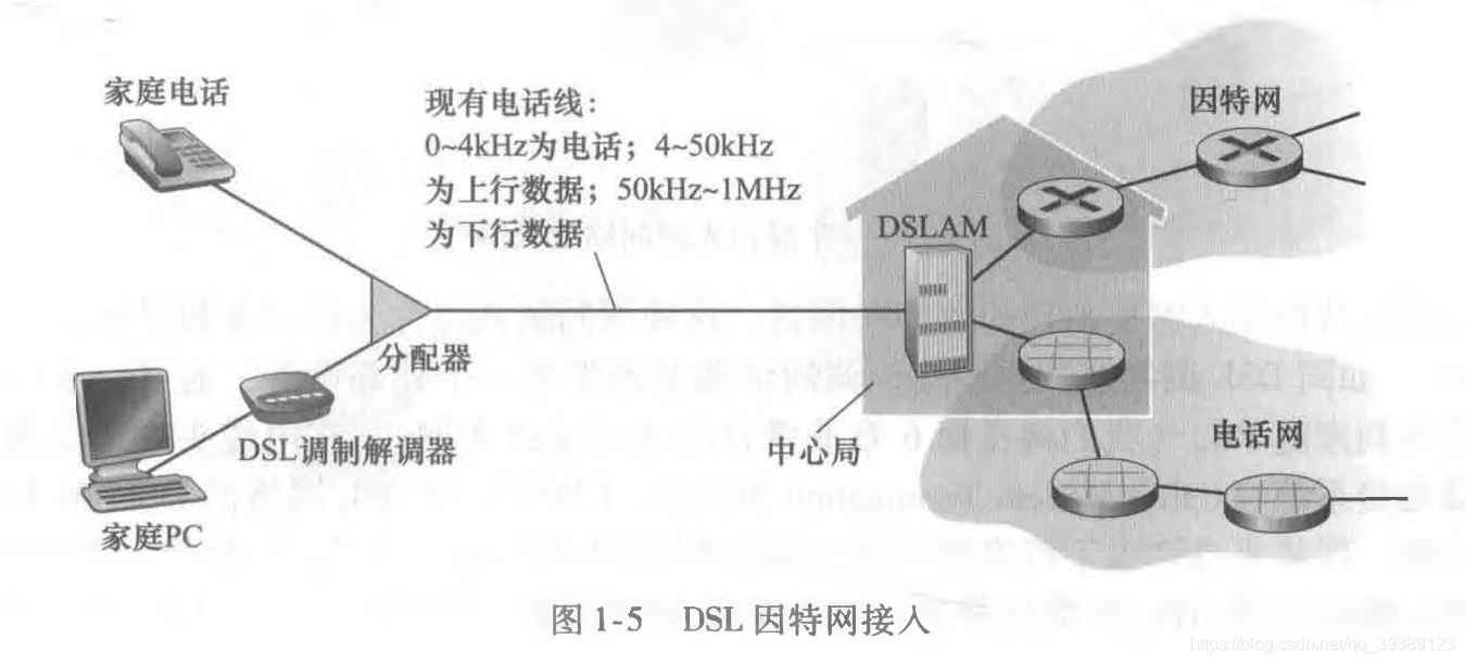 DSL因特网接入