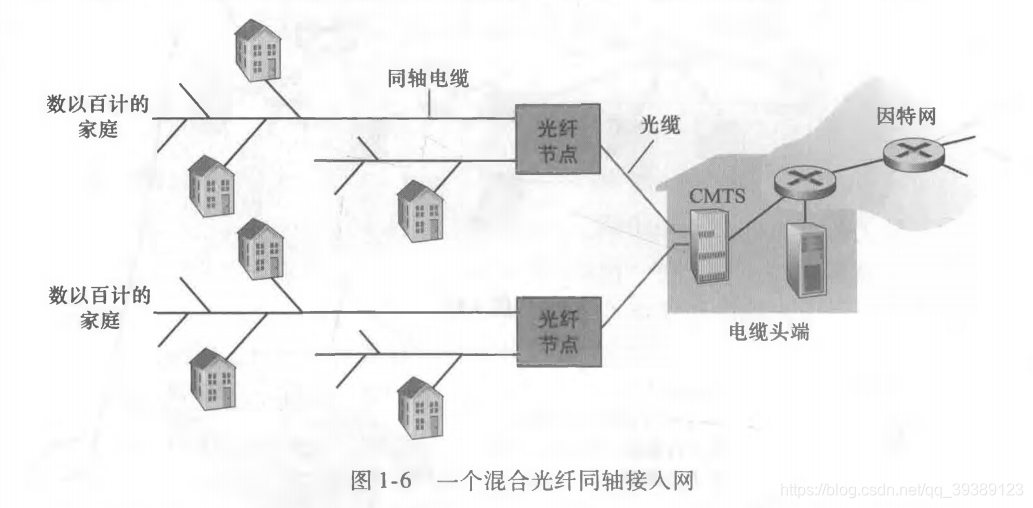 一个混合光纤同轴接入网