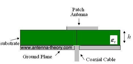 Figure 3. Coaxial cable feed of patch antenna.