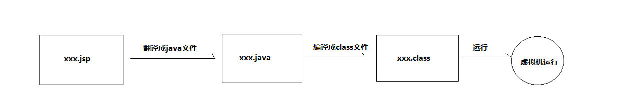 [外链图片转存失败,源站可能有防盗链机制,建议将图片保存下来直接上传(img-SIMDlwAX-1611284533137)(./asset/jsp执行原理.png)]