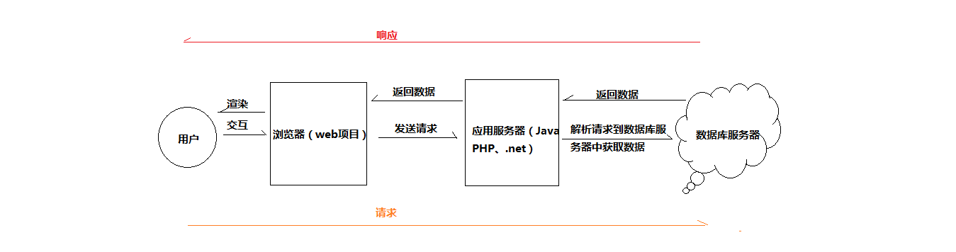 [外链图片转存失败,源站可能有防盗链机制,建议将图片保存下来直接上传(img-nbPFhKLu-1611284533142)(./asset/用户交互过程.png)]