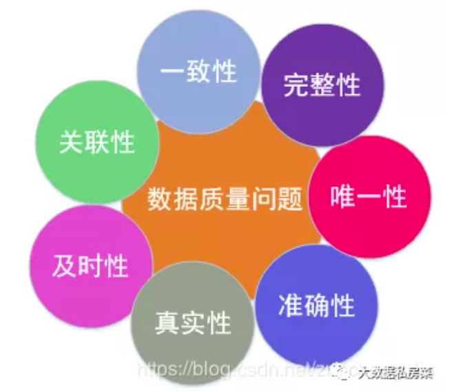 含义不一致,生命周期不一致等准确性准确性也叫可靠性,不可靠的数据