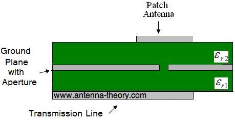 Figure 5. Aperture coupled feed.