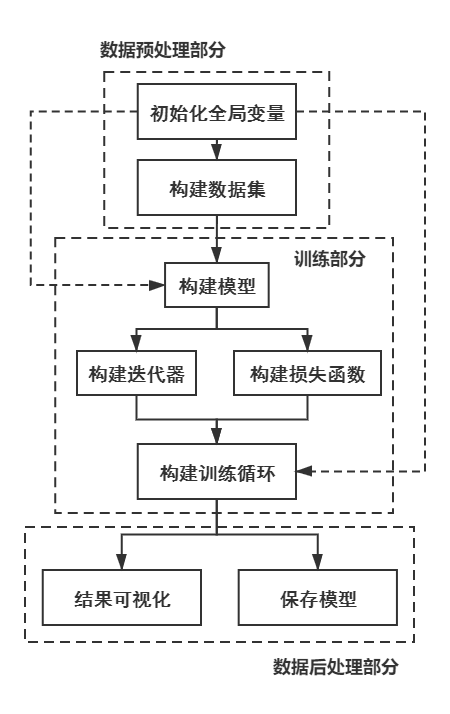 本文代码主要流程