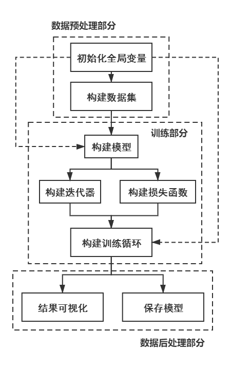 本文代码主要流程