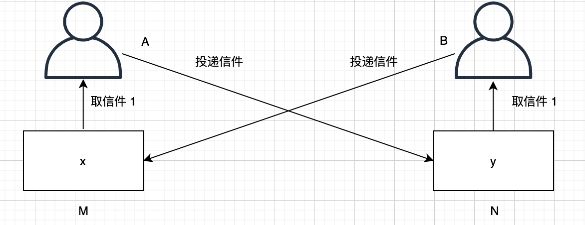 计算机操作系统生产者和消费者模型的简单介绍