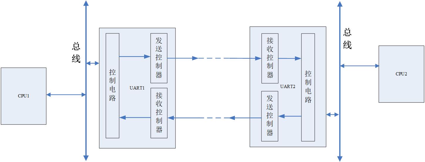 UART接口的FPGA实现（一）——UART接口的相关基础知识