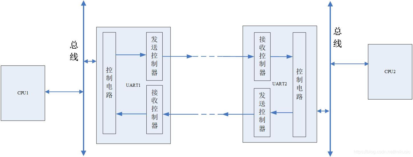 UART接口的FPGA实现（一）——UART接口的相关基础知识