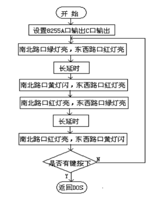 汇编语言实现交通灯控制实验