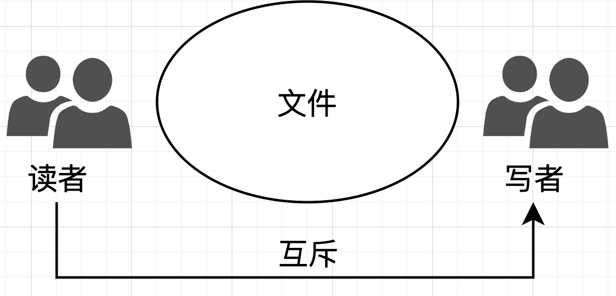 计算机操作系统读者和写者模型的简单介绍以及思考