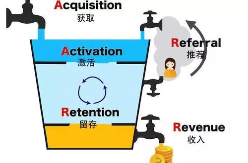 首席新媒体运营黎想教程：如何从AARRR模型阐述用户增长