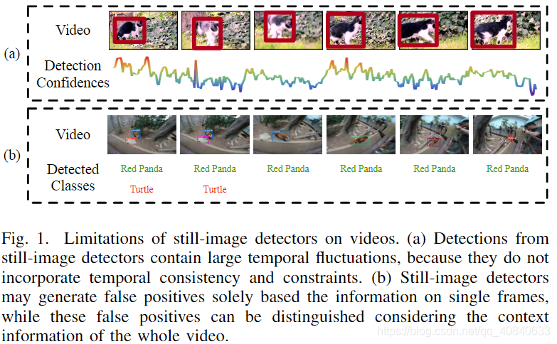 在视频上使用静态目标检测器的局限性