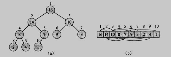 堆的顺序存储结构