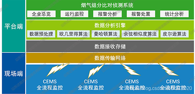 山东达斯特烟气组分比对侦测