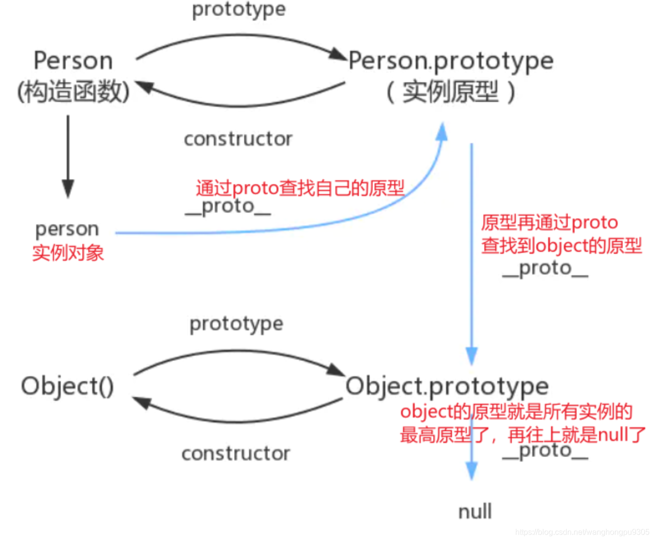 简答js 原型与原型链