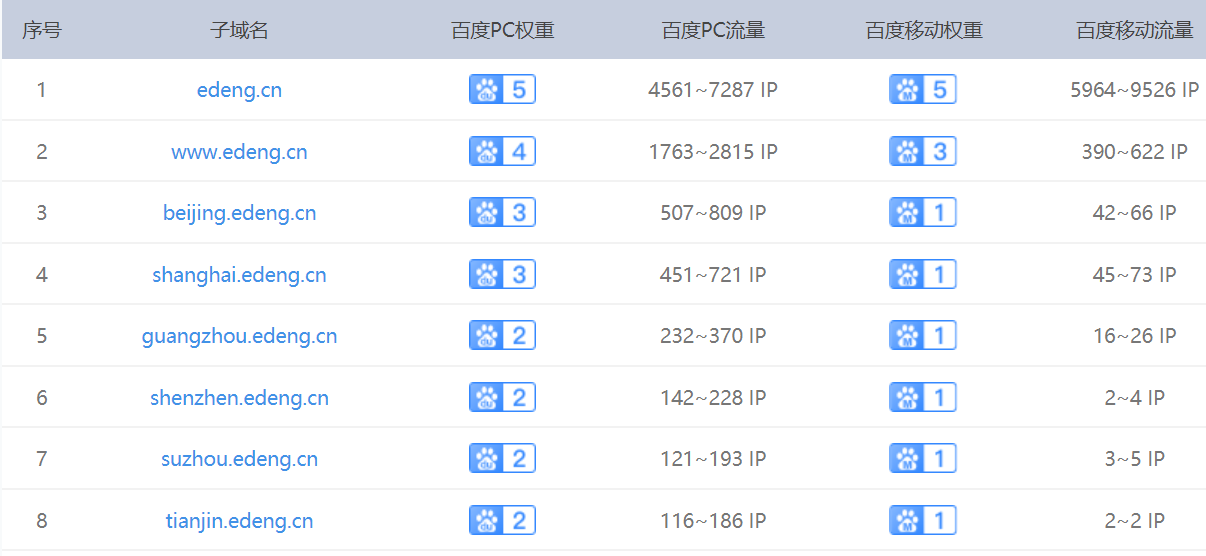 PC、移动权重都为5的老域名 吸金能力不一般！