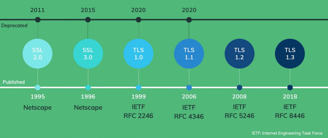 SSL/TLS的历史