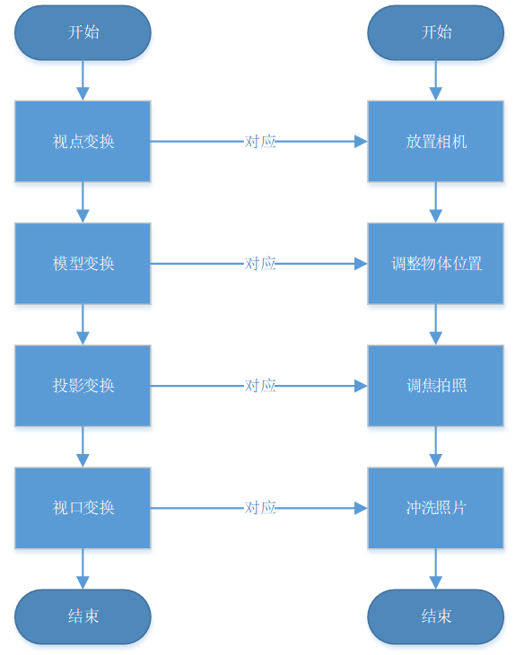 三维图形显示和相机拍照之间的对应关系