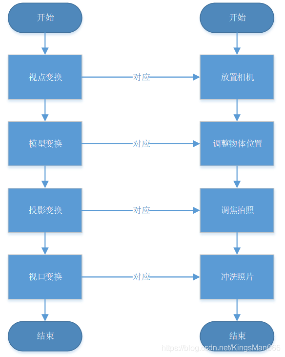 三维图形显示和相机拍照之间的对应关系