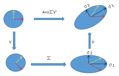 机器学习数学基础之三奇异值分解（SVD）