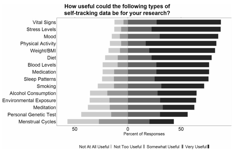 论文笔记Opportunities and challenges in the use of personal health data for health research