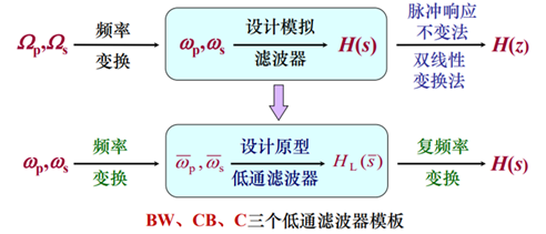 实验（4）IIR数字滤波器的设计及结构_设计计算机程序,根据滤波器的主要技术指标设计线性相位fir数字低通、高通、带-CSDN博客