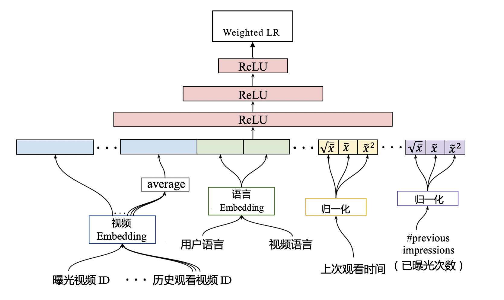 youtube深度学习视频推荐系统