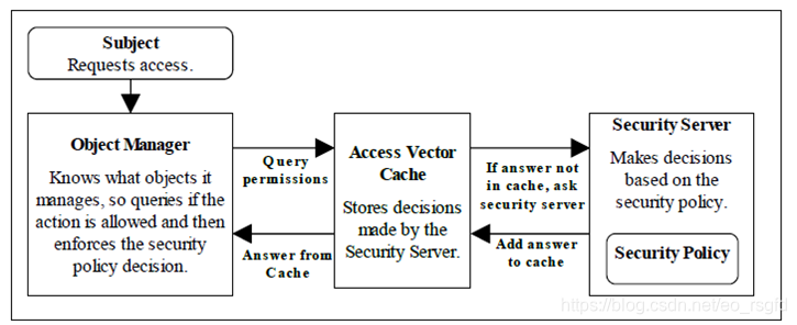 SELinux 核心组件