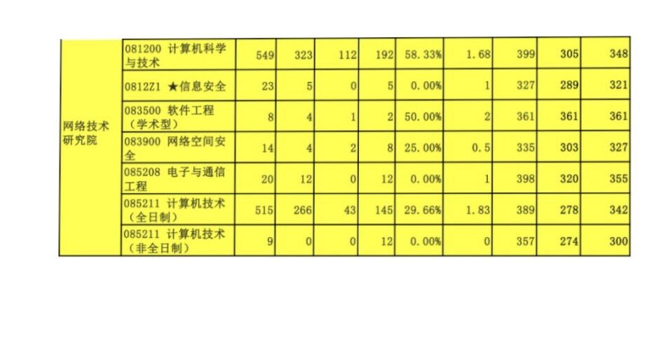 北京邮电大学计算机考研经验分享
