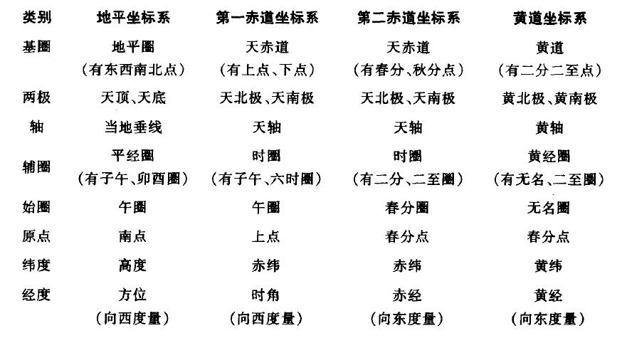 《地球概论》（第3版）笔记 第一章 地理坐标与天球坐标