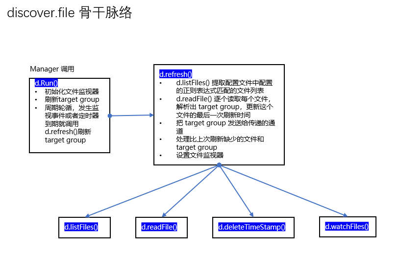 Prometheus源码学习(2) 服务发现