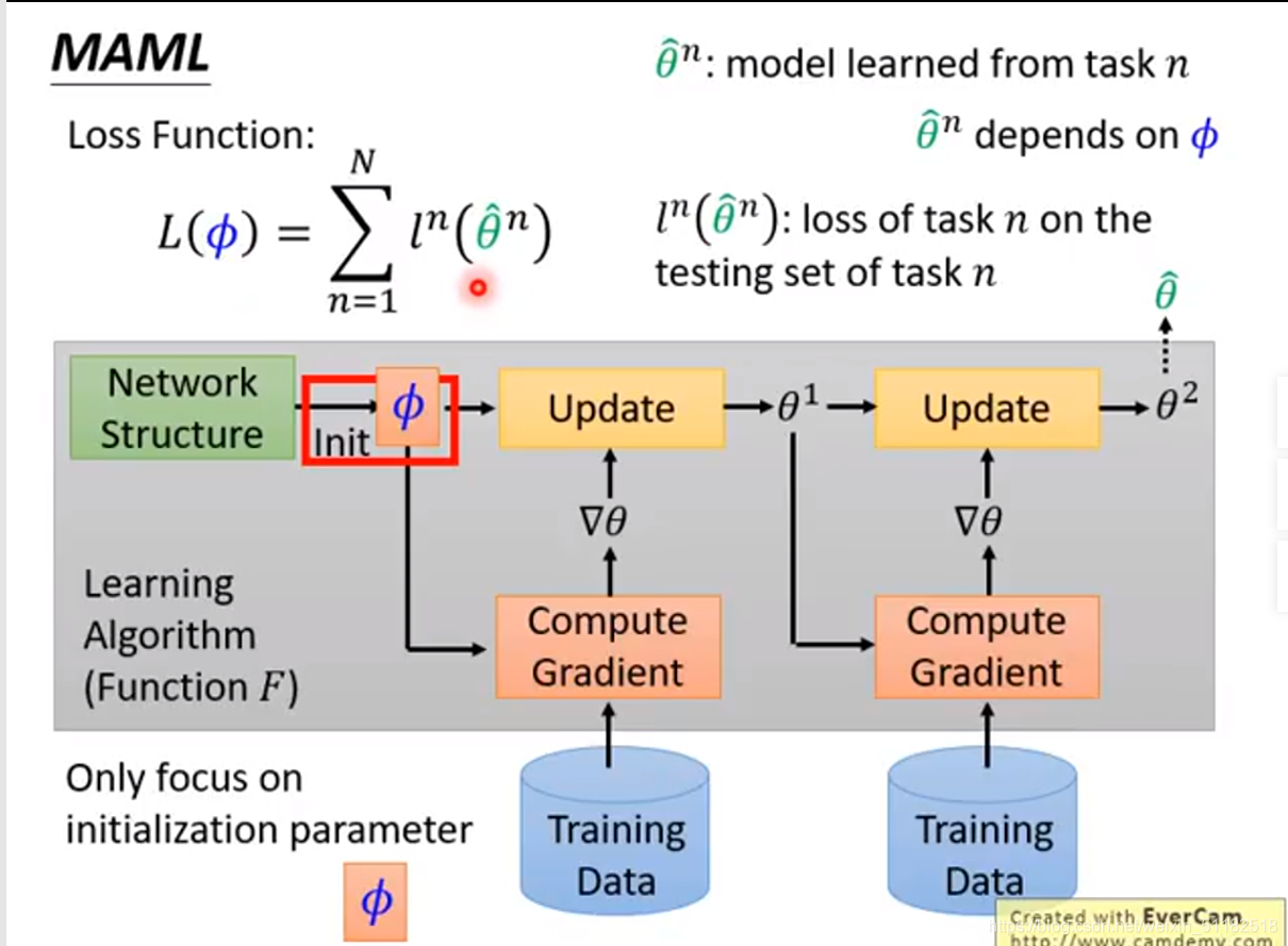 深度学习(18): Meta Learning& Life Long Learning_weixin_51182518的博客-CSDN博客