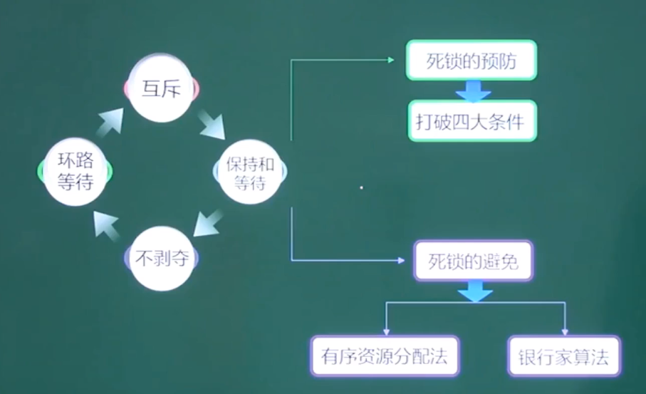 中级软件设计师（软考）笔记——操作系统