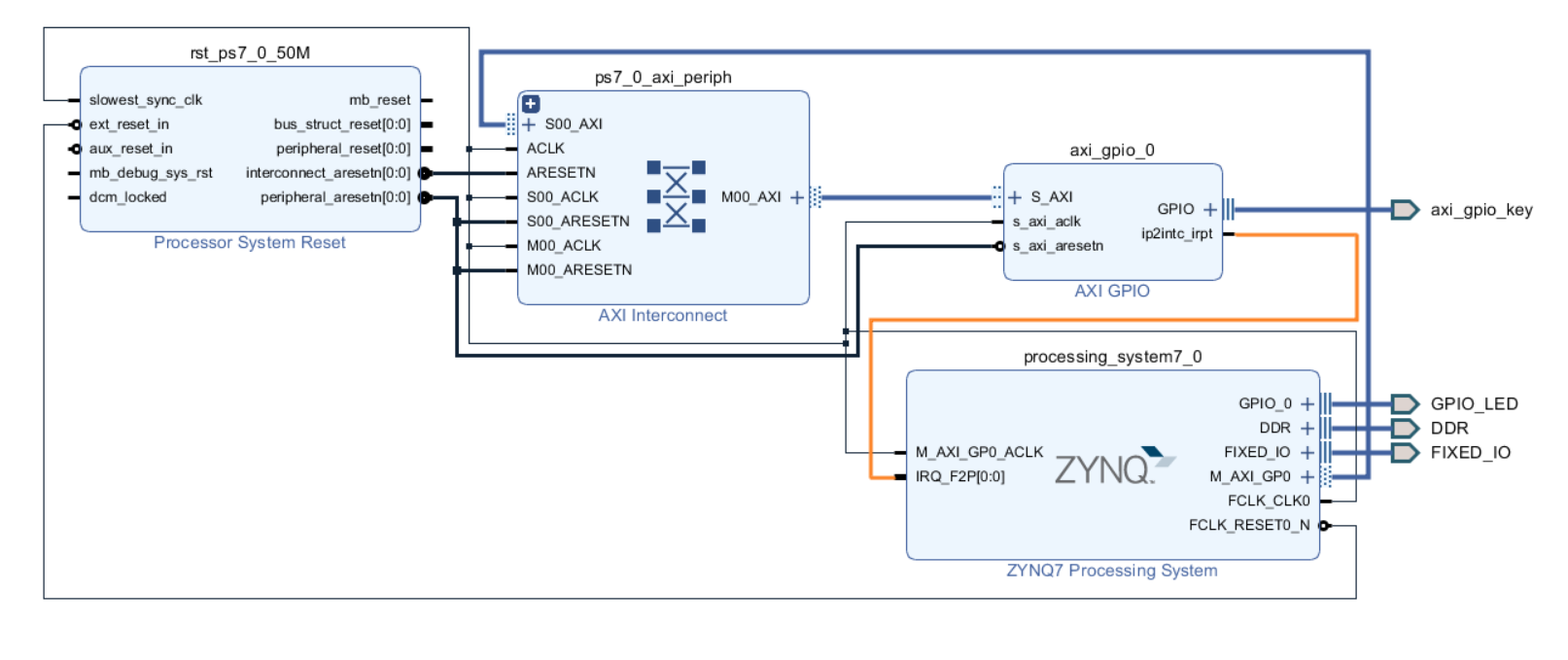 Zynq设计学习笔记5——axi Gpio之按键中断控制led灯实验 Axi中断 Csdn博客